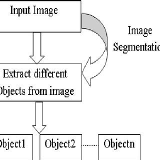 Region based segmentation [7] | Download Scientific Diagram 