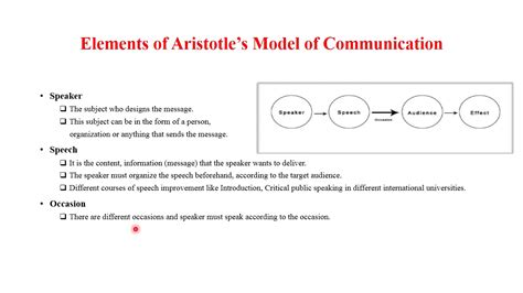 Aristotle S Model Of Communication YouTube