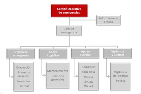 Copasst Plan De Emergencias