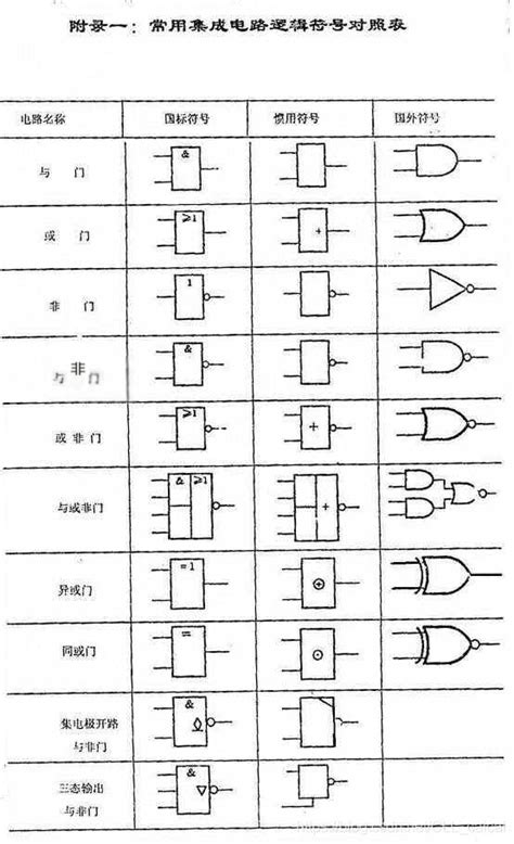 常见门电路逻辑符号对照（三态门同或门异或门或非门与或非门 传输门全加器半加器基本rs触发器同步rs触发器jk触发器d触发