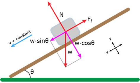 Free Body Diagram Of Block On Inclined Plane