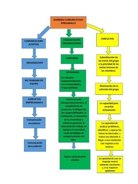 Mapa Conceptual Barreras De Comunicación Pdf