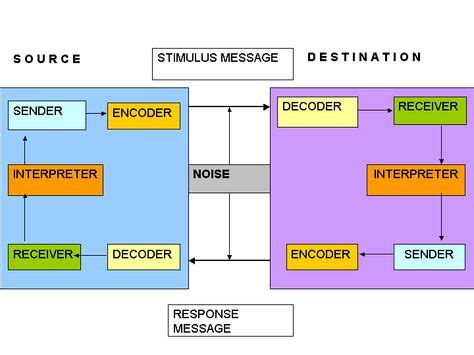 14 Communication Model ideas | communication, model, communication process