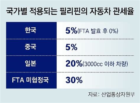 韓 필리핀 Fta 내년 발효땐 자동차 무관세현대차 기아 일본차 철옹성 뚫자 가속페달 네이트 뉴스