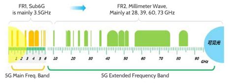 【5g】5g Spectrum Range Of 3gpp Protocol Dolph Microwave Components Inc