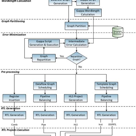 Modern Xilinx FPGA architecture, showing different basic components ...