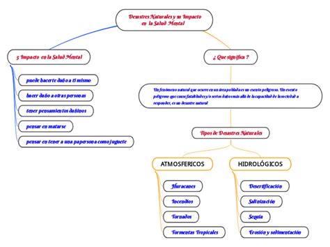 Desastres Naturales Y Su Impacto Mind Map