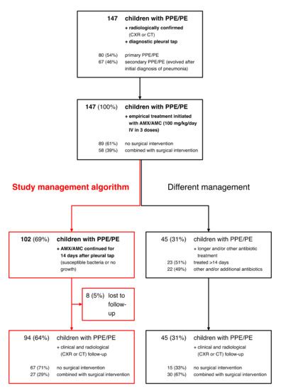 Jcm Free Full Text Pleural Tap Guided Antimicrobial Treatment For