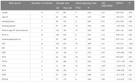 Frontiers Risk Factors For Acute Exacerbation Of Interstitial Lung Disease During Chemotherapy