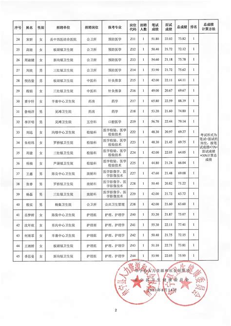 阜宁县人民政府 通知公告 2023年江苏省阜宁县医疗卫生事业单位公开招聘工作人员拟进入体检人员名单