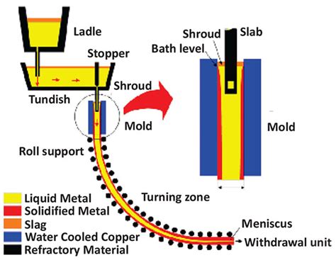 Temperature Measurement For Continuous Casting Machine