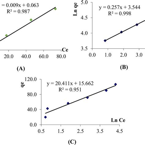 Adsorption Isotherms A Langmuir B Freundlich And C Temkin Download Scientific Diagram