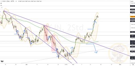 DAX Analyse Zum Freitag Den 17 11 2023 Trading Treff