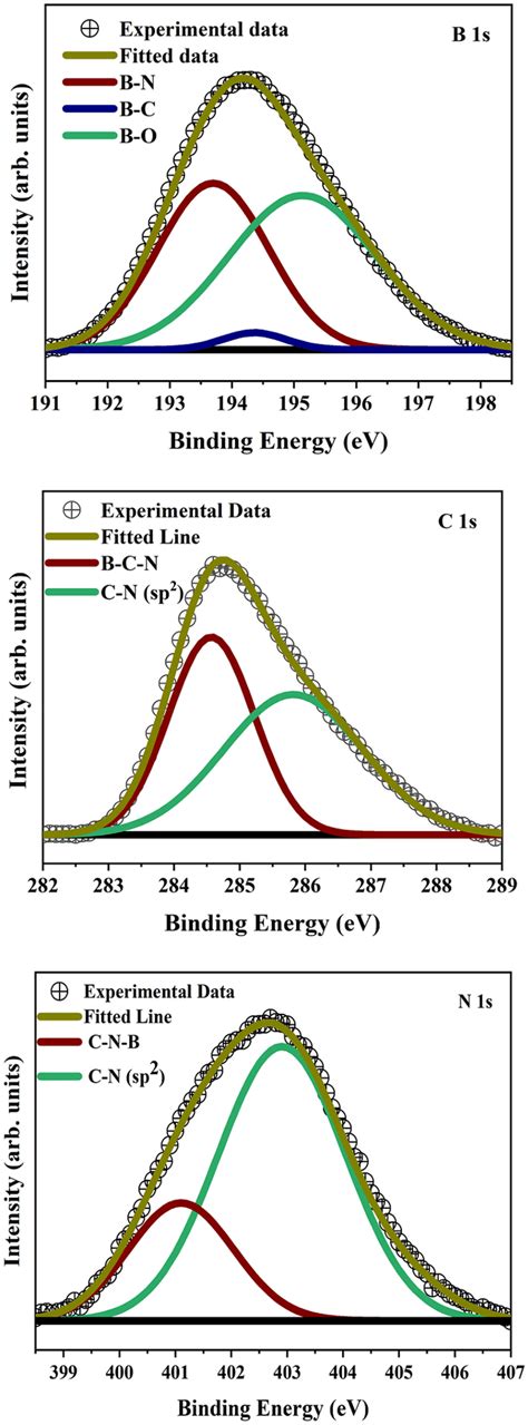 Xps Spectra Of B1s C1s And N1s Of Deposited Bcn Thin Film Download