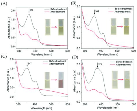 UV vis absorption spectra of tetracycline antibiotics 100 µM before