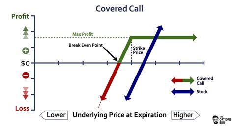 The Risk Of Covered Calls What You Need To Know Before Trading Options