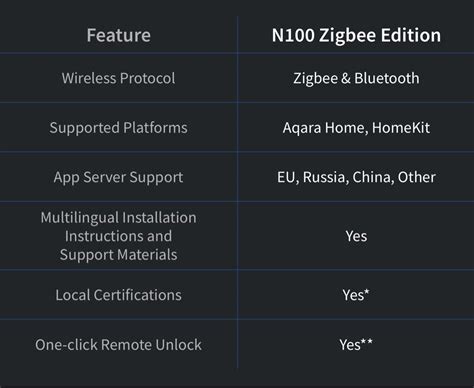 Aqara N100 Smart Lock (International Zigbee Edition), Furniture & Home ...