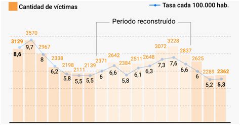 La Argentina Redujo Un 30 Por Ciento La Tasa De Homicidios En Los últimos 4 Años Infobae