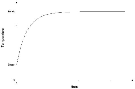 Temperature Vs Time Download Scientific Diagram