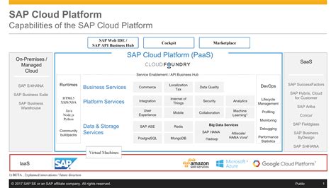 SAP Cloud Platform goes multi-cloud - Inside SAP