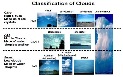 Cloud Types Common Cloud Classifications Useful Information