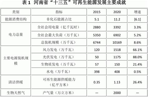 关于印发《河南省新能源和可再生能源发展“十四五”规划》的通知新能源资讯新能源网