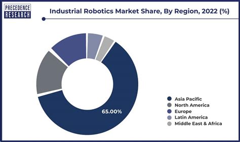 Industrial Robotics Market Size Industry Report 2023 2032