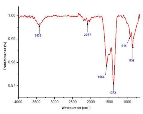 Ftir Spectrum Of Polyol Mediated Compound Before Calcination