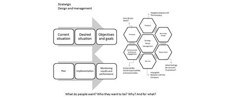 Strategic Design Management Dq Labs