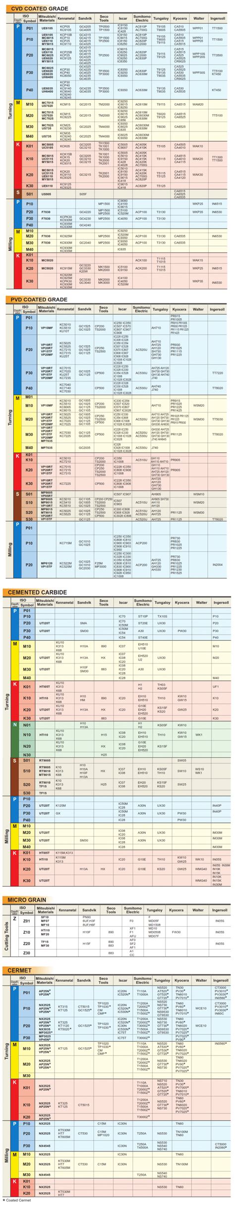 Carbide Insert Grade Comparison Chart