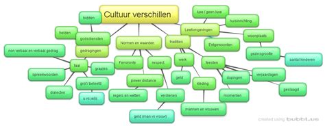 Mindmap Cultuur Communicatieve Vaardigheden