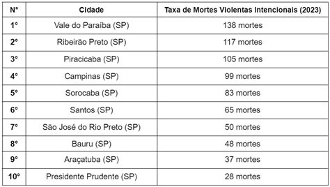 Veja O Ranking Das Cidades Mais Mortes Violentas No Estado De SP