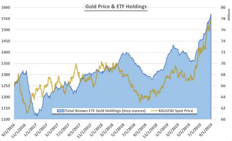 Gold Price Forecast - Gold Price Forecast Predictions For 2020 2025 2030 Forex Forecasts Forex ...