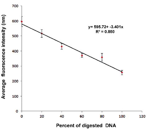 Calibration Curve Obtained By The Amount Of Fluorescence Intensities Of Download Scientific