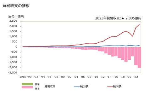 グラフで見る 貿易収支：対ラオス 日本のラオスに対する貿易収支 年ベース 【出所】財務省 貿易統計