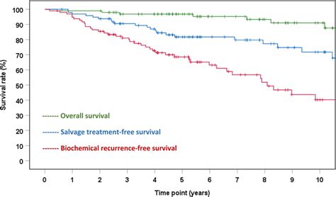 Oncological Outcomes In Patients Treated With Hifu Download Scientific Diagram