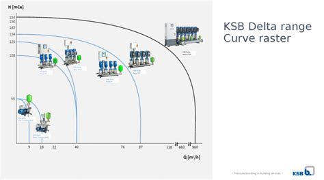 Courbes Caract Ristiques Des Surpresseurs Ksb Delta Le Blog Ksb