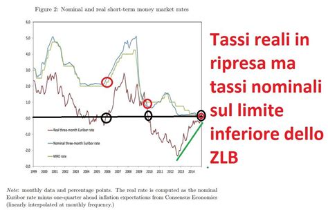 Tassi Di Interesse E Inflazione Aiutano L Azionario Europeo