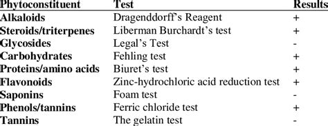 Preliminary Phytochemical Screening Methods And Results Download