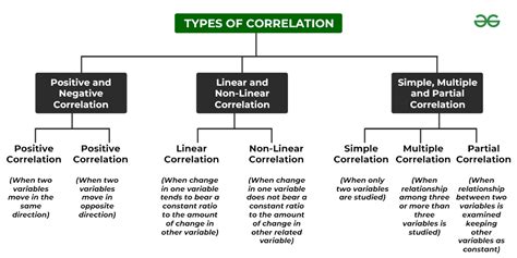 Correlation: Meaning, Significance, Types and Degree of Correlation ...