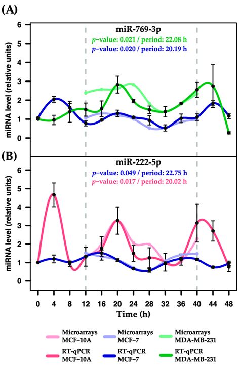 Expression Profiles Of Mir 769 3p And Mir 222 5p In Three Breast Cell