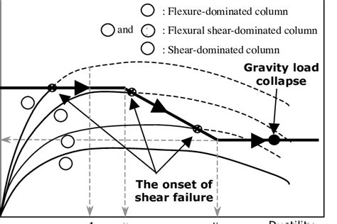 Shear Strength Degradation And Displacement Ductility Displacement