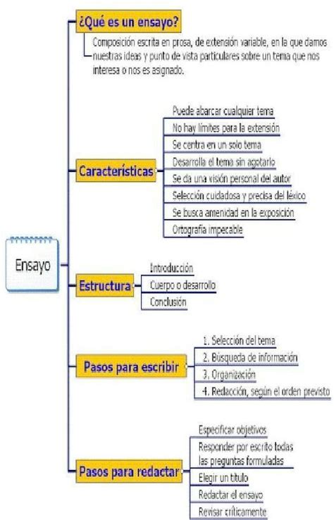 Cuadro Sinoptico Sobre El Ensayo XIli