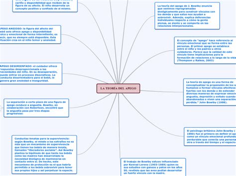 La Teoria Del Apego Y Vinculos Afectivos Mind Map