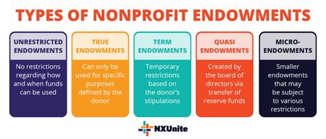 Nonprofit Endowment Nonprofit Catalog Nxunite By Nexus Marketing