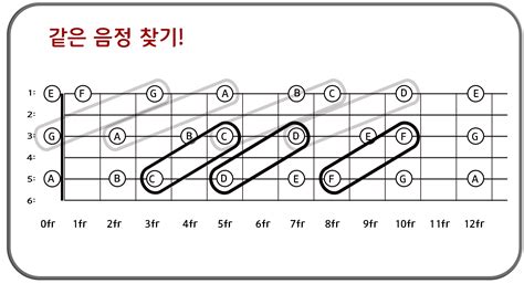 지판화성학이 뭔가요 10th 보이싱 기타 지판음계으로 코드의 성격을 배워보세요 네이버 블로그