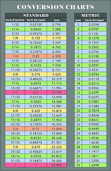 Tabla de conversión de fracción y decimal a métrica pulgadas y