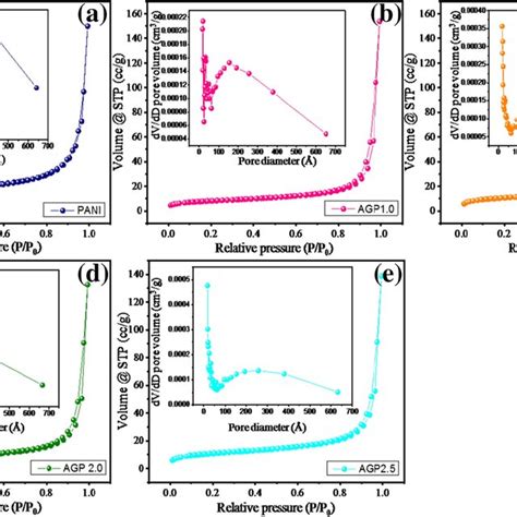 BET Adsorption And Desorption Isotherms Plots Of A Pure PANI B AGP