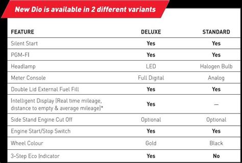 Compare Honda Scoopy Scooter vs Honda Dio Deluxe Model