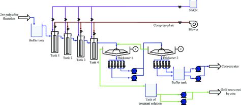 Simplified Schematic Diagram Of The Gold Cyanidation Leaching Plant In Download Scientific